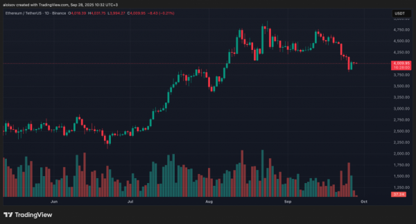 Рекордный отток капитала: Ethereum-ETF потеряли $795,6 млн за неделю