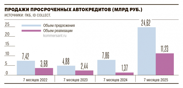 Долги ушли с молотка
Долги ушли с молотка
