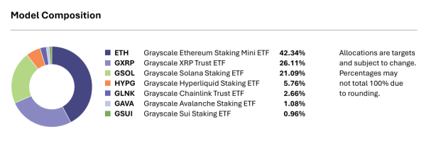 Модель Grayscale, не использующая bitcoin, приносит XRP 26,11%, уступая только эфиру