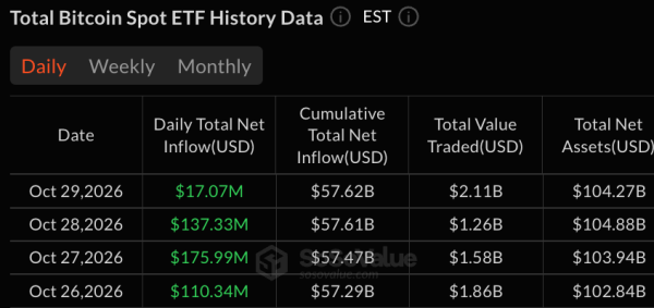 Торги биткоин-ETF выросли на $441 млн за 4 дня, Zcash растет 8-й день