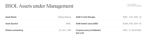 В Solana-ETF вложили $69,5 млн за день, но курс монеты замер
В Solana-ETF вложили $69,5 млн за день, но курс монеты замер