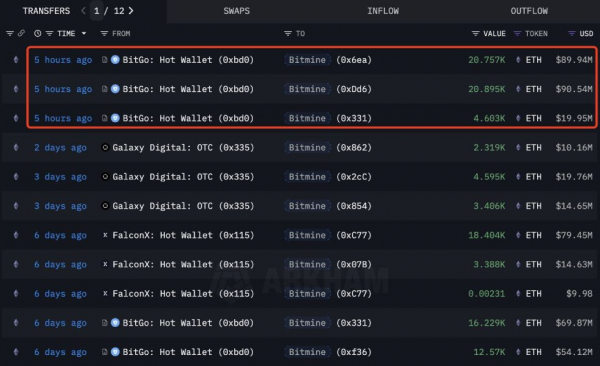 Опасный флэт не помешал BitMine инвестировать в эфириумы $200 млн
Опасный флэт не помешал BitMine инвестировать в эфириумы $200 млн