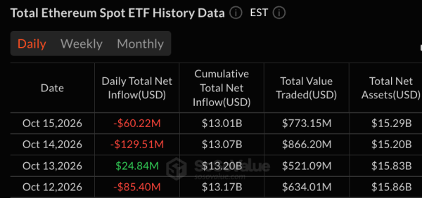 Биткойн-ETF привлекли $5 млн, Эфир потерял ещё $60 млн