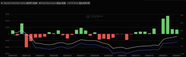 Биткоин-ETF прервали трехнедельную серию притоков капитала оттоком на $463 млн