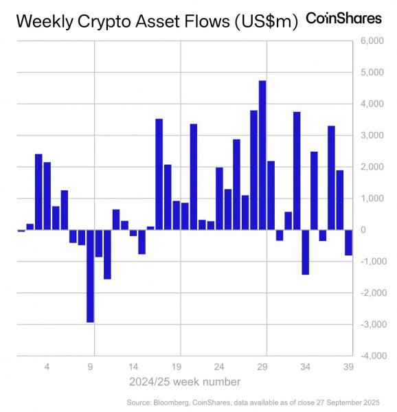 Криптофонды потеряли $812 млн за неделю на фоне сильных макропоказателей США Криптофонды потеряли $812 млн за неделю на фоне сильных макропоказателей США