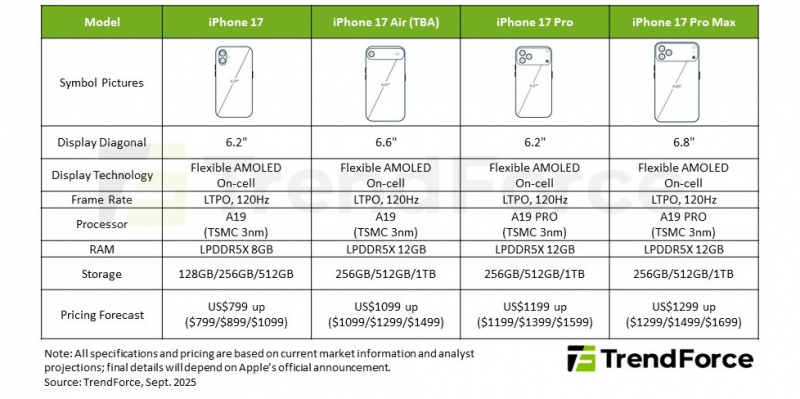 Аналитики раскрыли характеристики iPhone 17 &mdash; и спрогнозировали рост продаж линейки