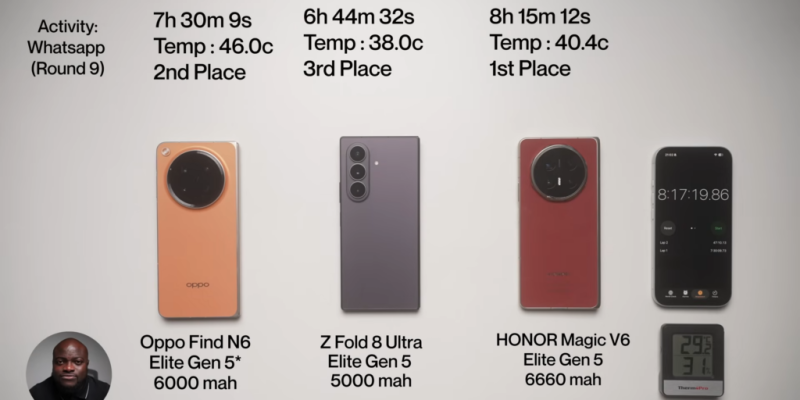 Автономность складного Samsung Galaxy Z&nbsp;Fold 8&nbsp;Ultra сравнили с&nbsp;конкурентами