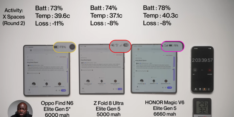 Автономность складного Samsung Galaxy Z&nbsp;Fold 8&nbsp;Ultra сравнили с&nbsp;конкурентами