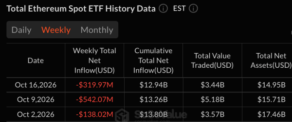Криптовалютные ETF потеряли 593 млн долларов за неделю на фоне продолжающейся распродажи биткоина и эфира