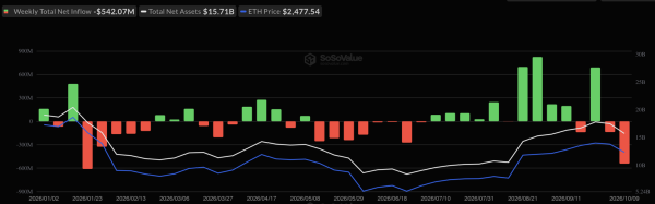 Крипто-ETF потеряли более $1,2 млрд за неделю: биткоин-фонды зафиксировали крупнейший отток