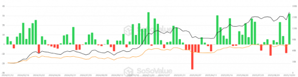 Спотовые биткоин-ETF начинают «аптобер» со второй лучшей недели за всю историю
Спотовые биткоин-ETF начинают «аптобер» со второй лучшей недели за всю историю