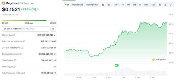 Инвестиции в ETF на XRP и Dogecoin: приток в $1,37 млрд и рост котировок
