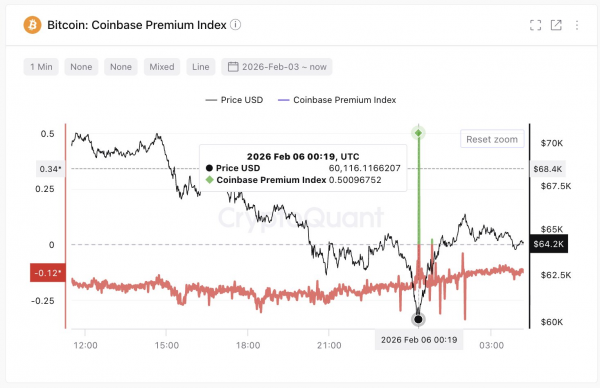 
                    Биткоин демонстрирует первые признаки восстановления после роста Coinbase Premium Index                