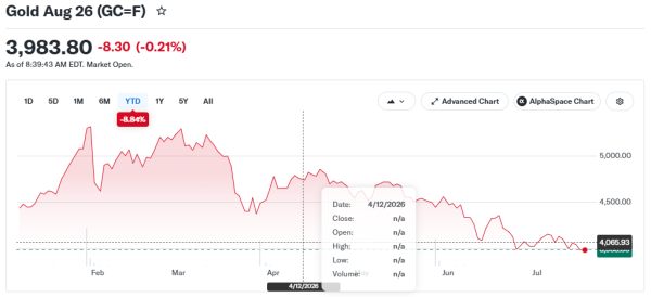 С марта инвесторы вывели из крупнейшего американского золотого ETF $14 млрд С марта инвесторы вывели из крупнейшего американского золотого ETF $14 млрд