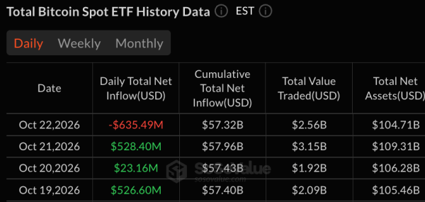 Blackrock и Fidelity: крупнейший с июня отток из биткоин-ETF $635 млн