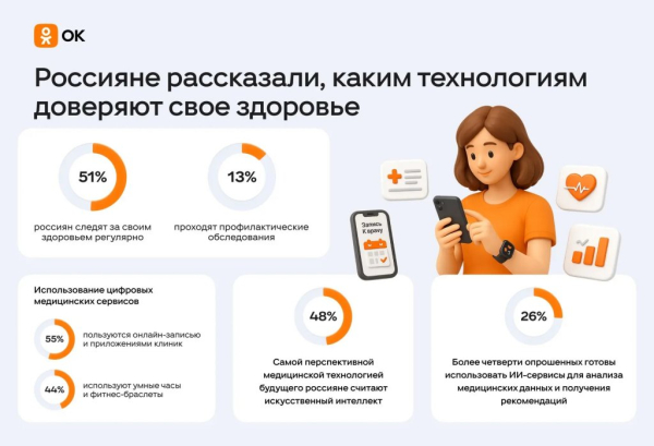 Россияне рассказали, каким технологиям доверяют свое здоровье