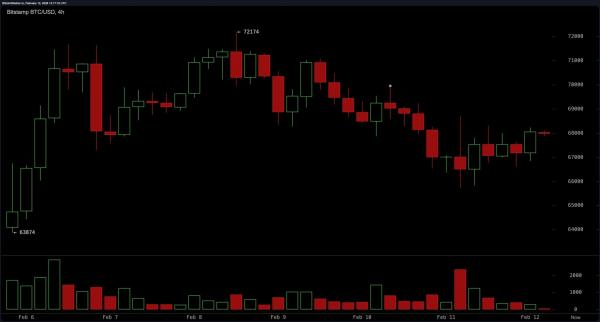 
                    Что наиболее вероятно для биткоина &mdash; рывок к $70,000 или откат к $60,000?                