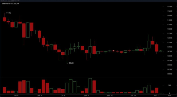 
                    Скачок биткоина выше $92,000 и откат к $90,000 говорит о фиксации прибыли                