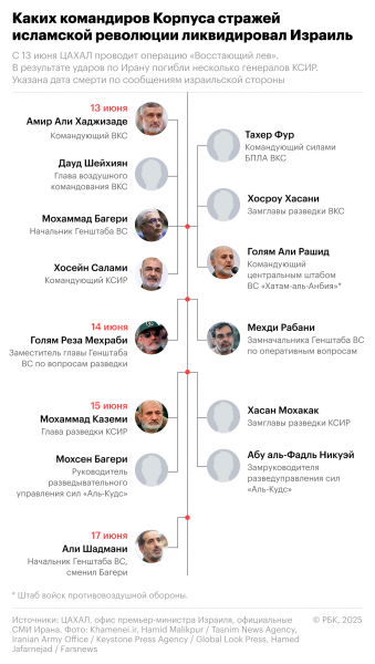 NYT узнала, как Израилю удалось ликвидировать иранских командиров в июне
NYT узнала, как Израилю удалось ликвидировать иранских командиров в июне