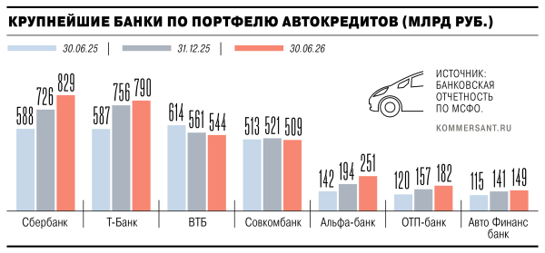 
                Автокредиты разгоняются
            