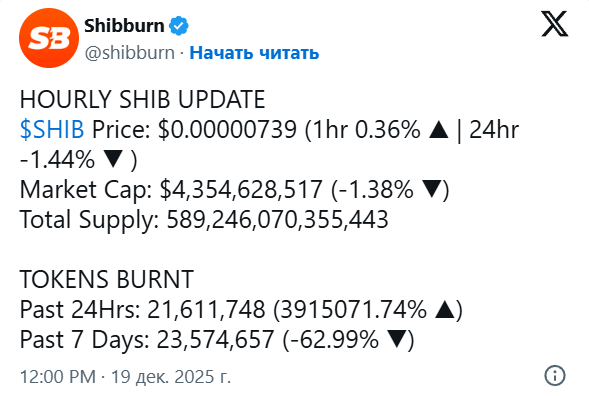 
                    Скорость сжигания Shiba Inu выросла на 3,915,071%, цена немного выросла                
