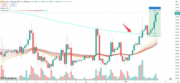 
                    Атака США по Венесуэле сыграла на руку биткоин-инвесторам                