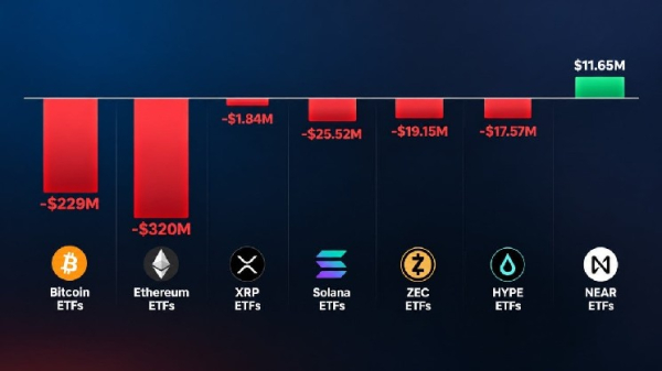 Криптовалютные ETF потеряли 593 млн долларов за неделю на фоне продолжающейся распродажи биткоина и эфира