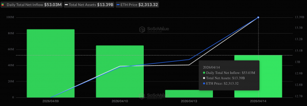 Криптовалютные ETF демонстрируют значительный приток средств на фоне роста курса биткоина на 412 миллионов долларов Криптовалютные ETF демонстрируют значительный приток средств на фоне роста курса биткоина на 412 миллионов долларов