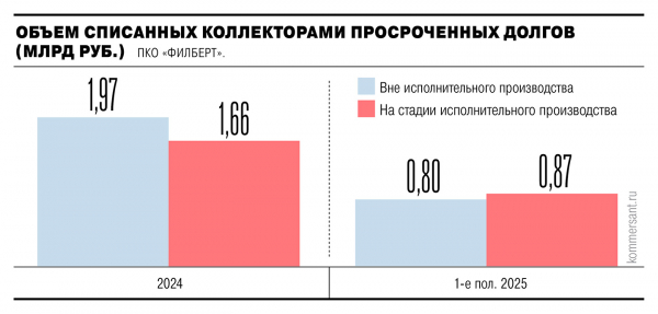 
                Долговая разгрузка
            