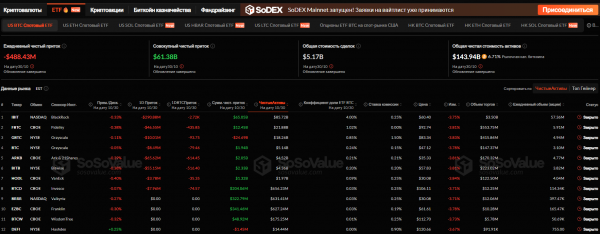 Инвесторы продолжают выводить средства из спотовых BTC-ETF и ETH-ETF
Инвесторы продолжают выводить средства из спотовых BTC-ETF и ETH-ETF