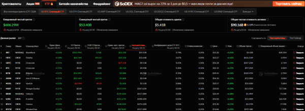 Криптовалютные и биткоин-ETF демонстрируют рекордный приток инвестиций Криптовалютные и биткоин-ETF демонстрируют рекордный приток инвестиций