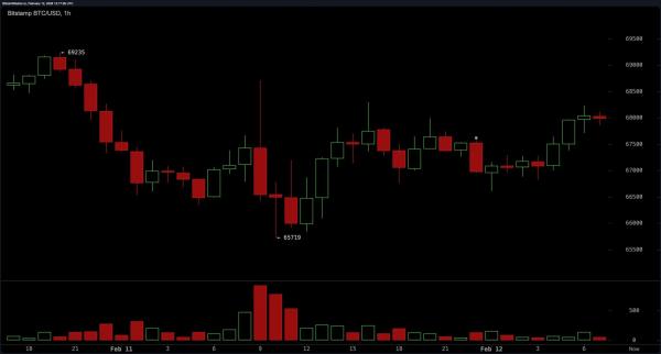 
                    Что наиболее вероятно для биткоина &mdash; рывок к $70,000 или откат к $60,000?                