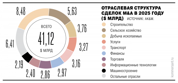 Слияния пострадали от ставки
Слияния пострадали от ставки