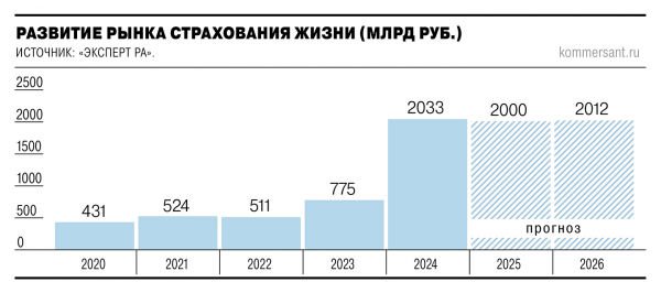 
                &laquo;Жизнь&raquo; уперлась в потолок
            