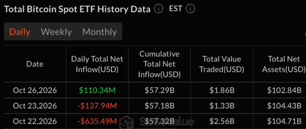 BlackRock обеспечила весь приток в биткоин-ETF на $110 млн