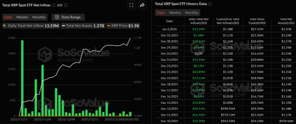 Инвестиции в ETF на XRP и Dogecoin: приток в $1,37 млрд и рост котировок