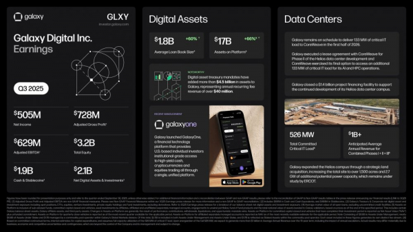 Galaxy Digital сообщает о прибыли в размере $505 млн за 3 квартал Galaxy Digital сообщает о прибыли в размере $505 млн за 3 квартал