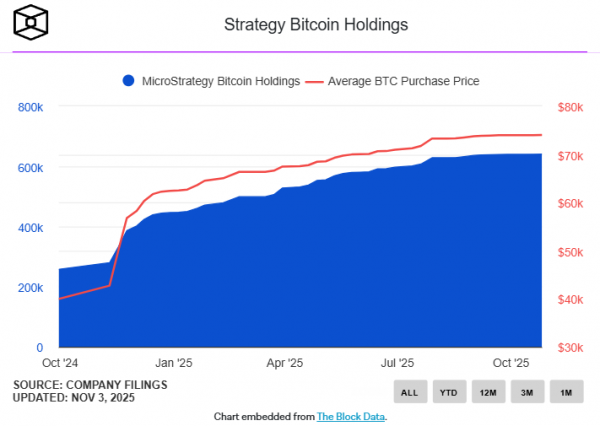 Компания Strategy пополнила свой биткоин-резерв ещё на 397 BTC
Компания Strategy пополнила свой биткоин-резерв ещё на 397 BTC