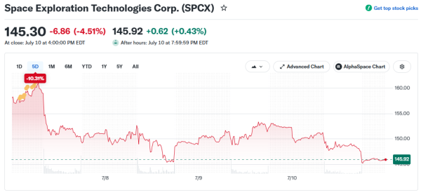 Может ли цена акций SpaceX опуститься ниже $100 в 2026 году?