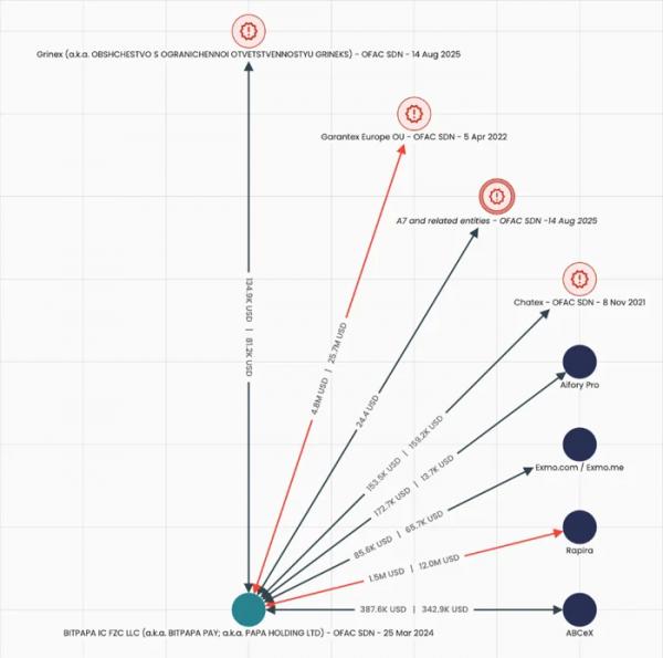 
                    В Elliptic нашли криптобиржи, помогающие России обходить санкции                