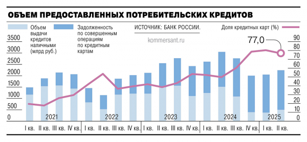 
                Клиенты банков расчехлили кредитки
            