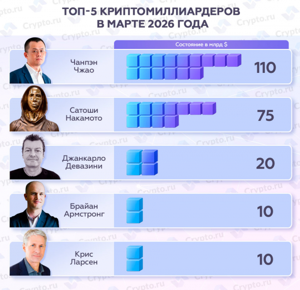 Топ-5 криптомиллиардеров в марте 2026 года Топ-5 криптомиллиардеров в марте 2026 года