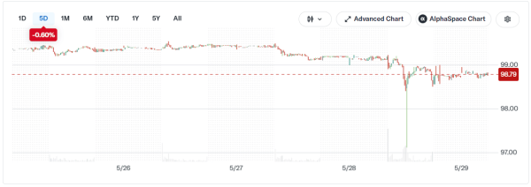 Акции STRC компании Strategy упали ниже номинала в $100 Акции STRC компании Strategy упали ниже номинала в $100