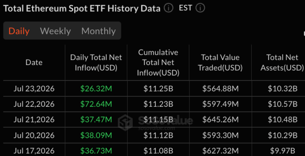 ETF на эфир привлекли 26 миллионов долларов на фоне завершения 7-дневной серии роста биткоина ETF на эфир привлекли 26 миллионов долларов на фоне завершения 7-дневной серии роста биткоина