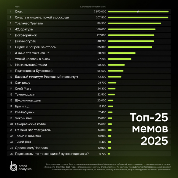 Окак: в Brand Analytics назвали 25 самых популярных мемов 2025&nbsp;года