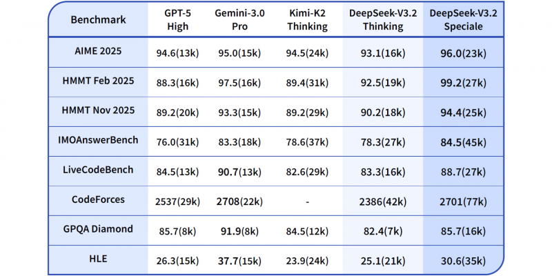 Представлена ИИ-модель&nbsp;DeepSeek-V3.2 &mdash; она сопоставима с GPT‑5