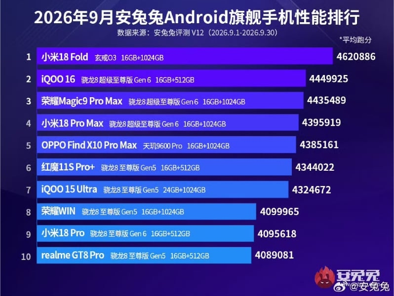 В AnTuTu назвали 10 самых мощных Android-флагманов сентября— лидер неожиданный