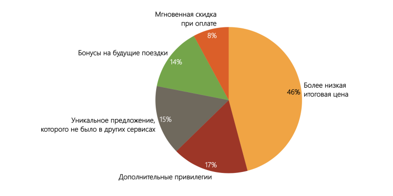 В&nbsp;TelecomDaily назвали лучшие сервисы бронирования путешествий в России &mdash;&nbsp;по удобству, отзывам и другим параметрам